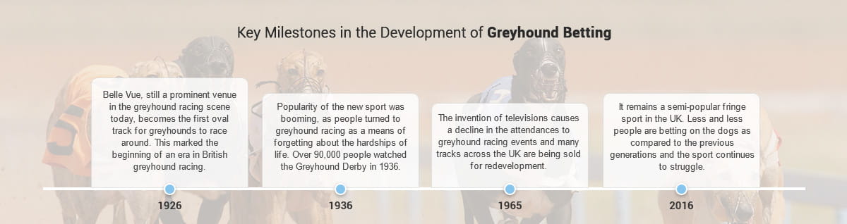Key Milestones in the Development of Greyhound Betting